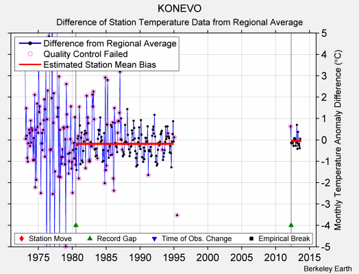 KONEVO difference from regional expectation