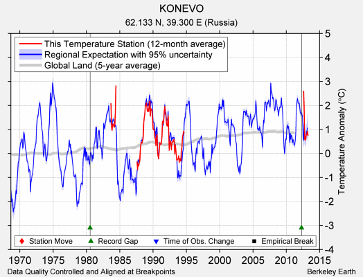 KONEVO comparison to regional expectation