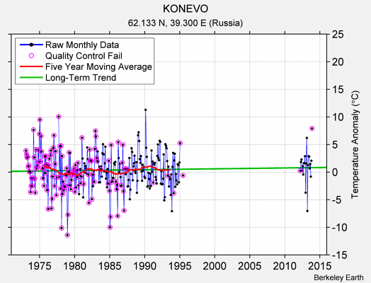 KONEVO Raw Mean Temperature