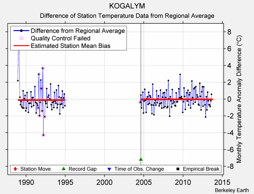 KOGALYM difference from regional expectation