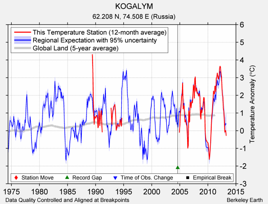 KOGALYM comparison to regional expectation