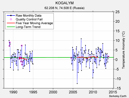 KOGALYM Raw Mean Temperature