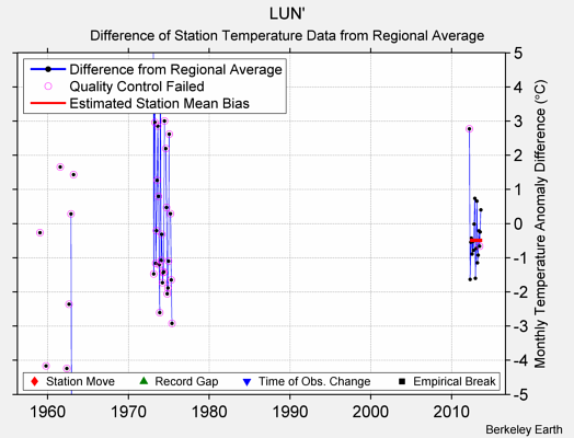 LUN' difference from regional expectation