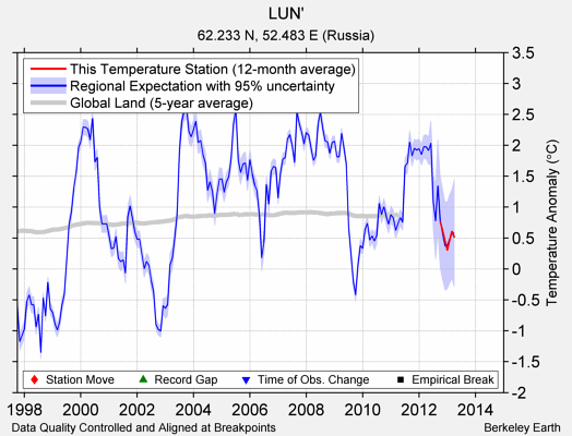 LUN' comparison to regional expectation