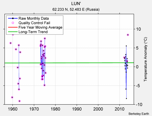 LUN' Raw Mean Temperature