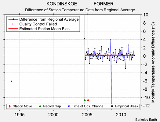 KONDINSKOE             FORMER difference from regional expectation