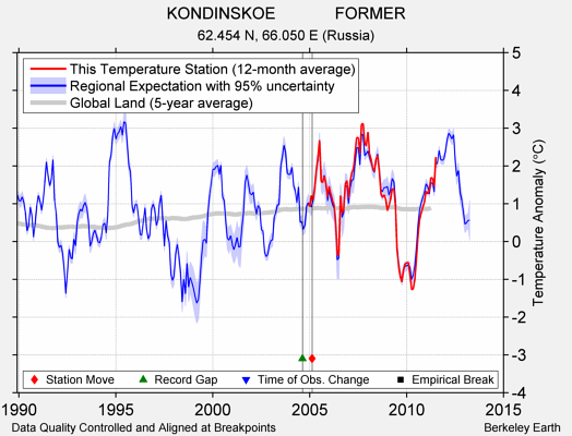 KONDINSKOE             FORMER comparison to regional expectation