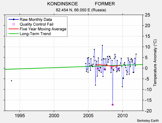 KONDINSKOE             FORMER Raw Mean Temperature