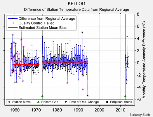 KELLOG difference from regional expectation