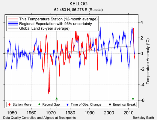 KELLOG comparison to regional expectation