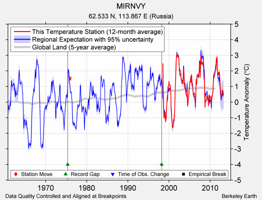 MIRNVY comparison to regional expectation