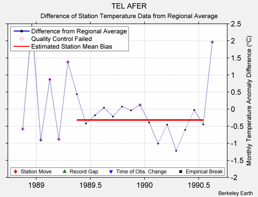 TEL AFER difference from regional expectation