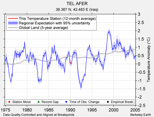 TEL AFER comparison to regional expectation