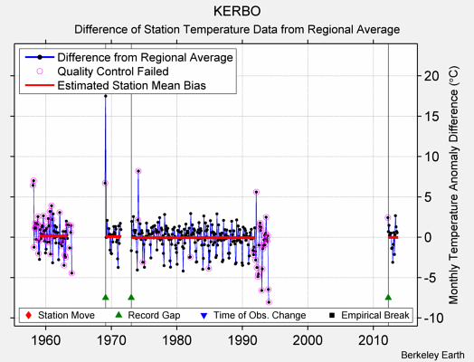 KERBO difference from regional expectation