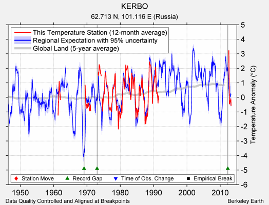 KERBO comparison to regional expectation