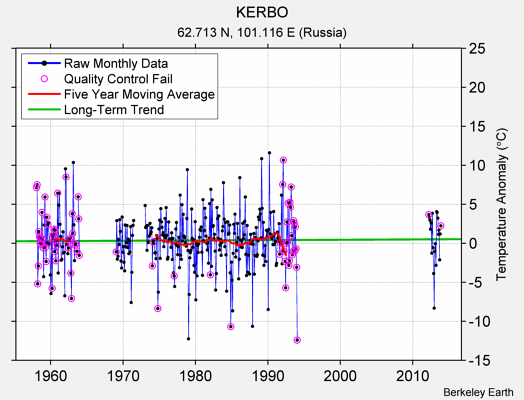 KERBO Raw Mean Temperature