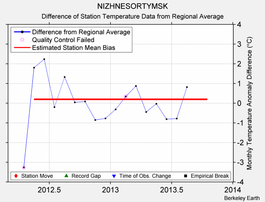 NIZHNESORTYMSK difference from regional expectation