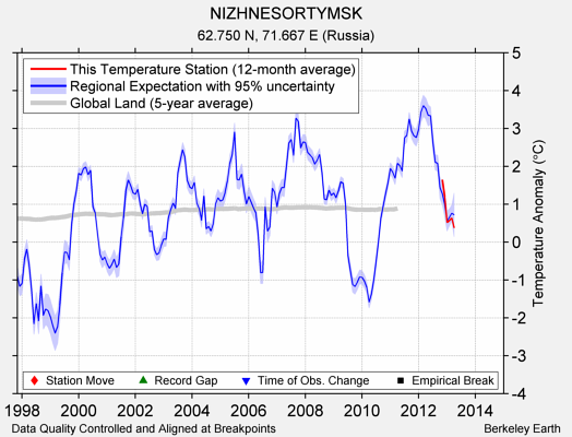 NIZHNESORTYMSK comparison to regional expectation