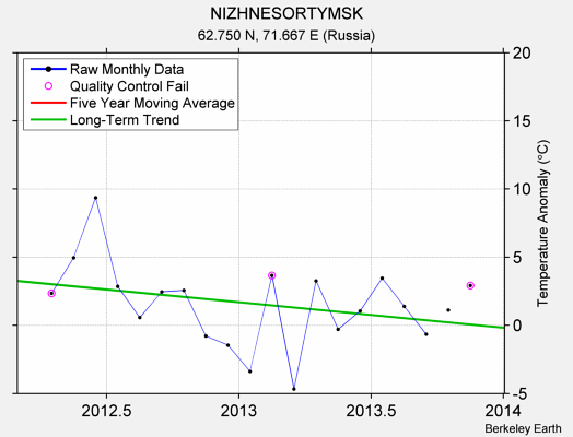 NIZHNESORTYMSK Raw Mean Temperature