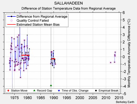 SALLAHADEEN difference from regional expectation