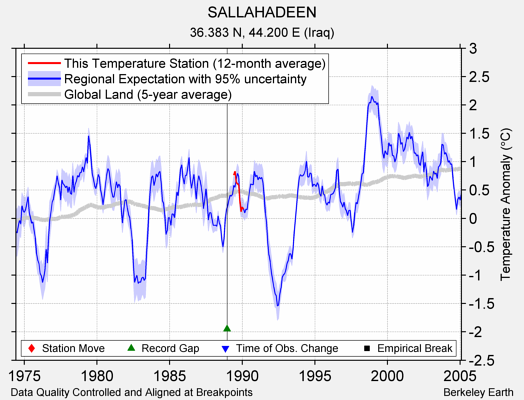 SALLAHADEEN comparison to regional expectation