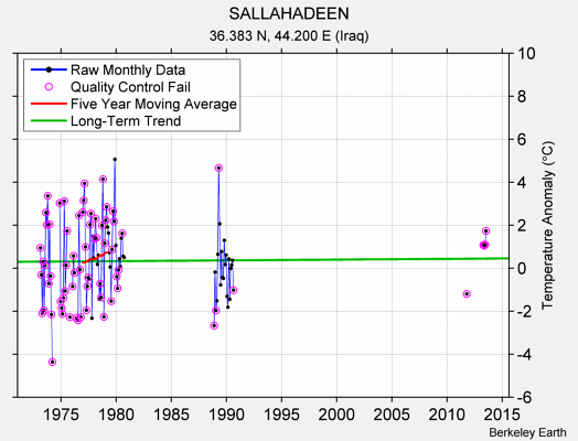 SALLAHADEEN Raw Mean Temperature