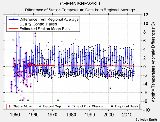 CHERNISHEVSKIJ difference from regional expectation