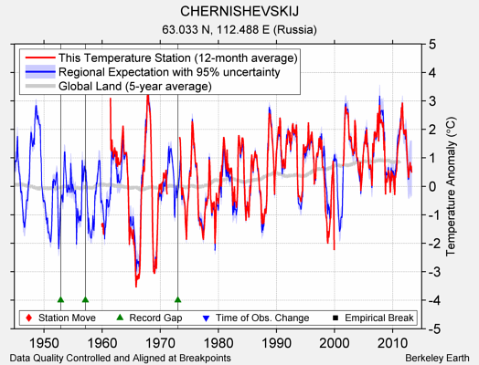 CHERNISHEVSKIJ comparison to regional expectation