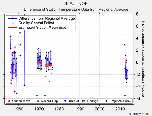 SLAUTNOE difference from regional expectation