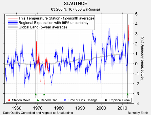 SLAUTNOE comparison to regional expectation