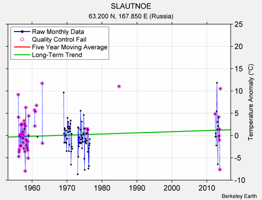 SLAUTNOE Raw Mean Temperature