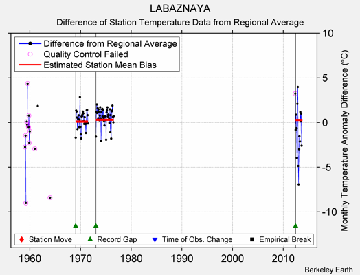 LABAZNAYA difference from regional expectation