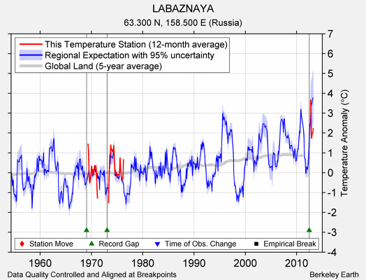 LABAZNAYA comparison to regional expectation