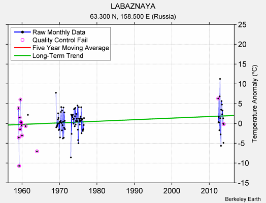 LABAZNAYA Raw Mean Temperature