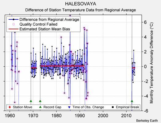 HALESOVAYA difference from regional expectation