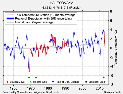 HALESOVAYA comparison to regional expectation