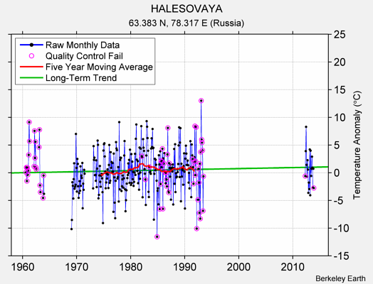 HALESOVAYA Raw Mean Temperature