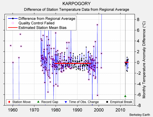 KARPOGORY difference from regional expectation