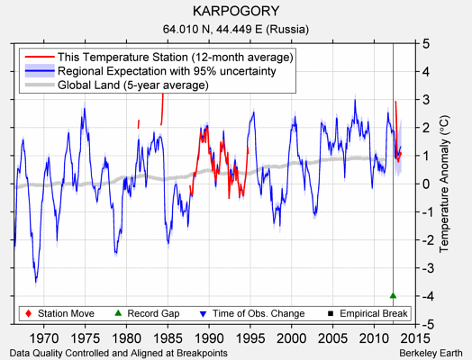 KARPOGORY comparison to regional expectation