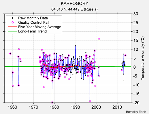 KARPOGORY Raw Mean Temperature