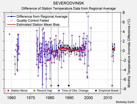 SEVERODVINSK difference from regional expectation