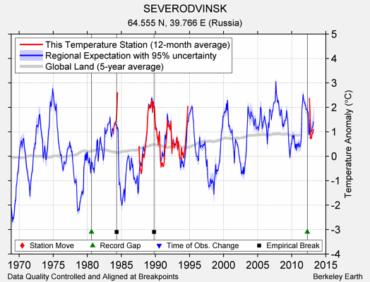 SEVERODVINSK comparison to regional expectation