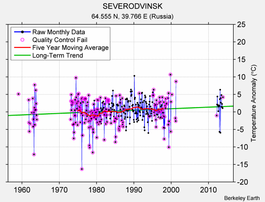 SEVERODVINSK Raw Mean Temperature