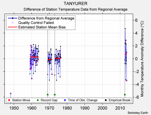 TANYURER difference from regional expectation