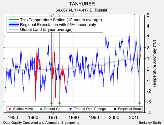 TANYURER comparison to regional expectation