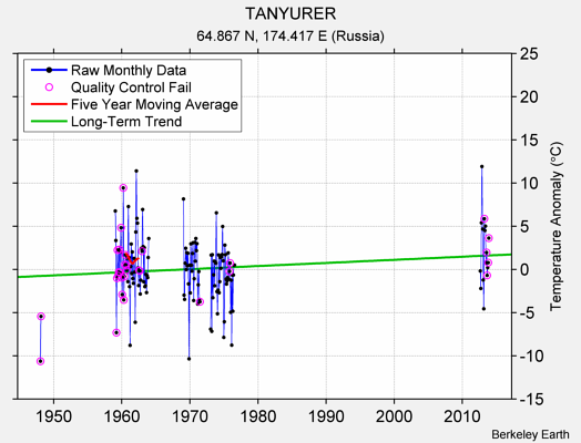 TANYURER Raw Mean Temperature