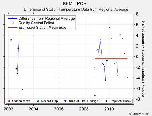 KEM' - PORT difference from regional expectation