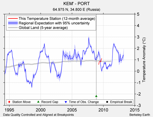 KEM' - PORT comparison to regional expectation