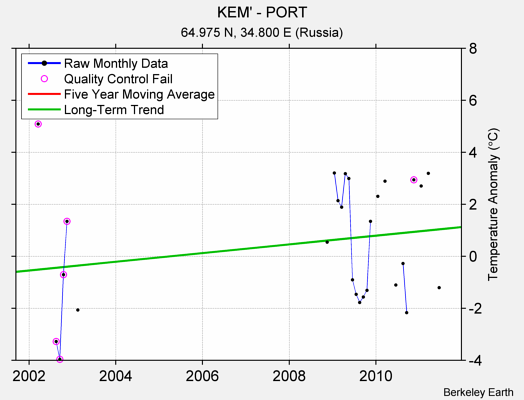 KEM' - PORT Raw Mean Temperature