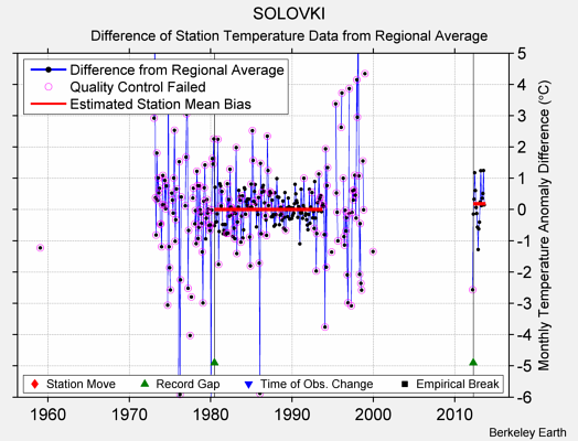 SOLOVKI difference from regional expectation